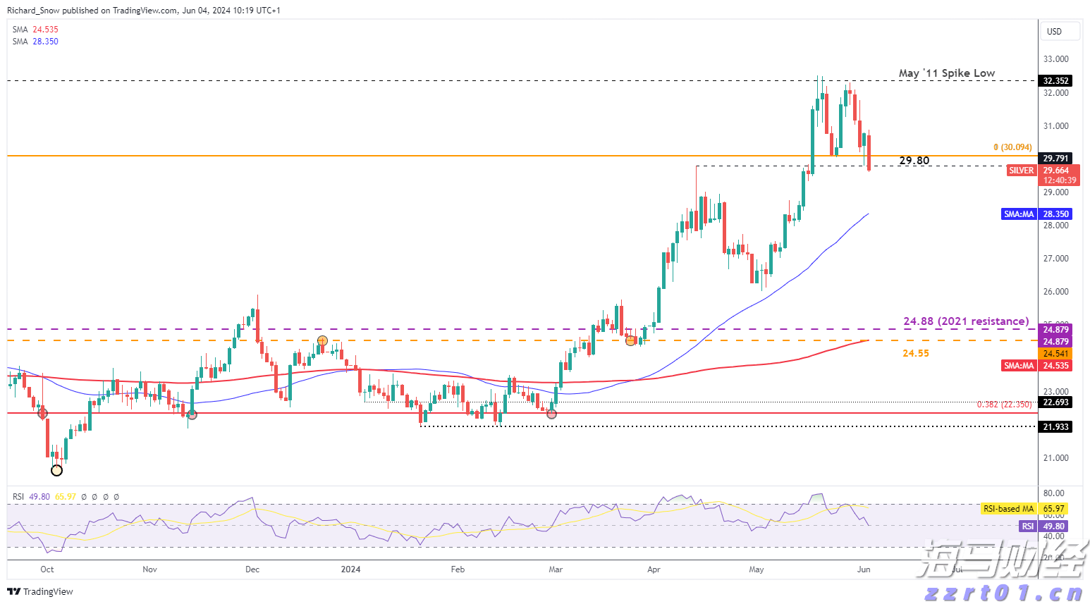 气温回落与钻机数量增加，美国天然气期货价格大幅下跌6.7%，EQT及其他能源股暴跌
